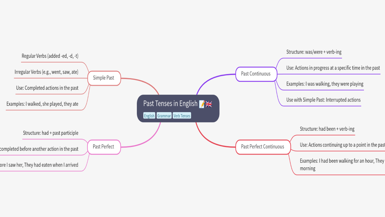 Mind Map:Past Tenses in English ...