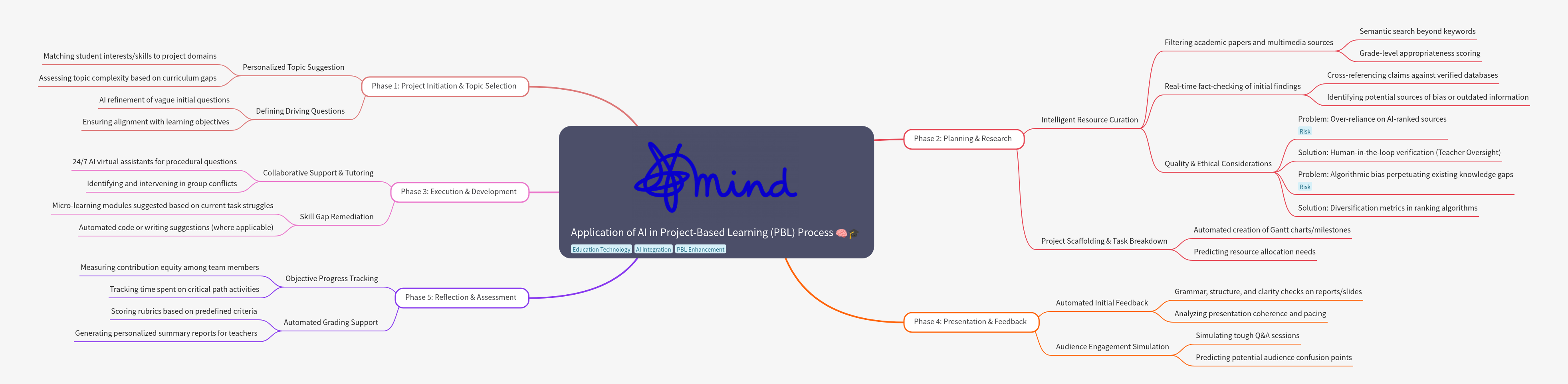 AI Integration Across the Project-Based Learning Process