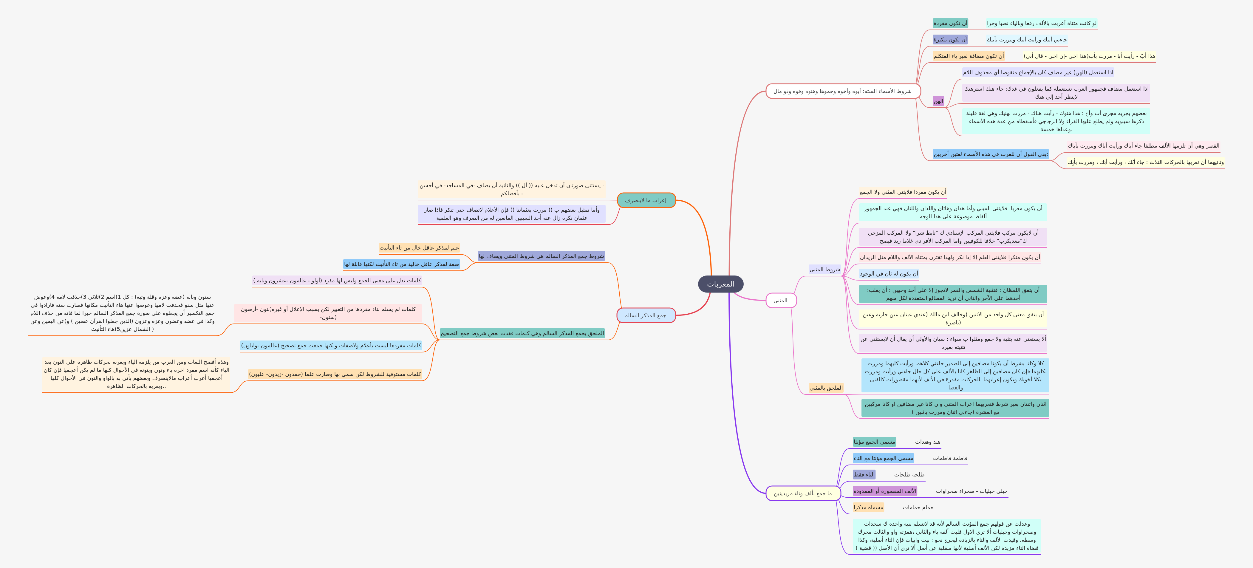 Understanding Arabic Inflected Nouns