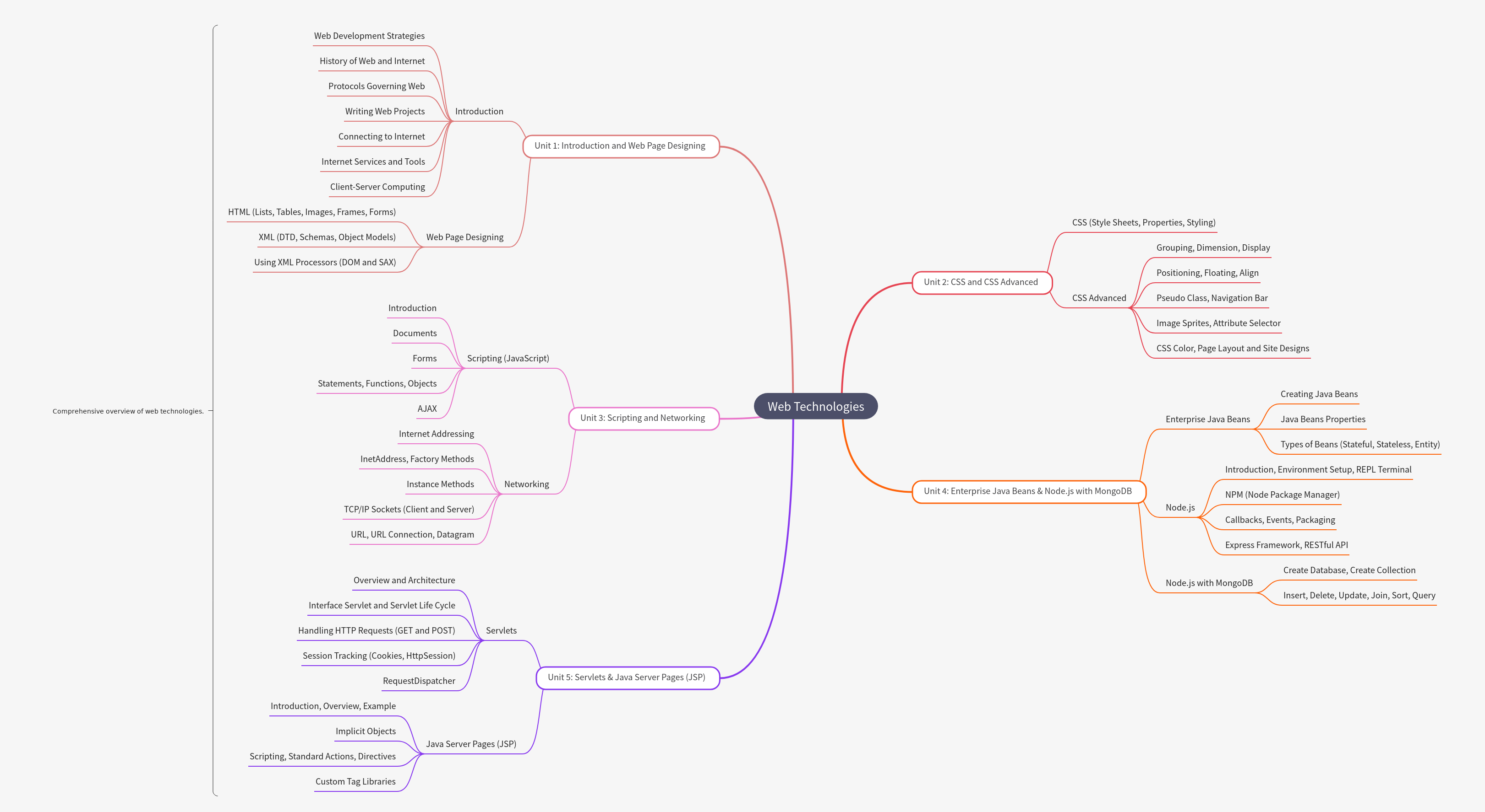 Comprehensive Guide to Web Technologies