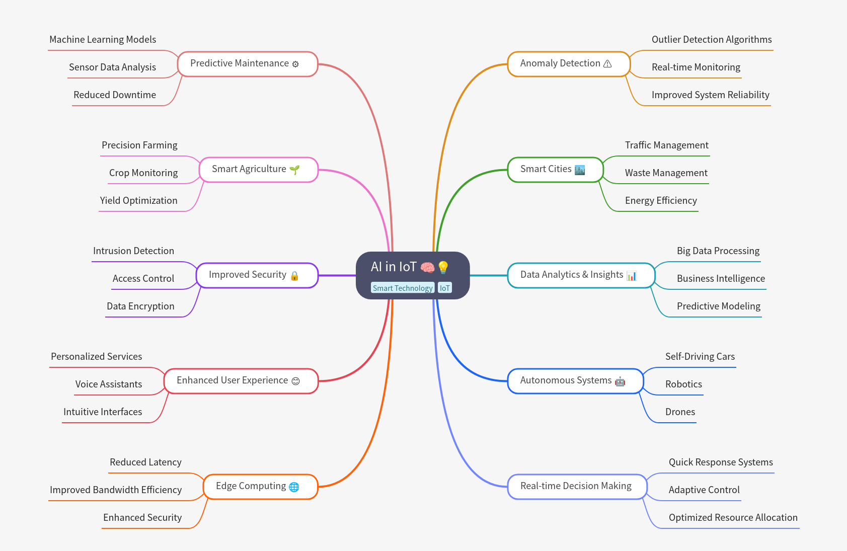 AI in IoT: Enhancing Connected Systems