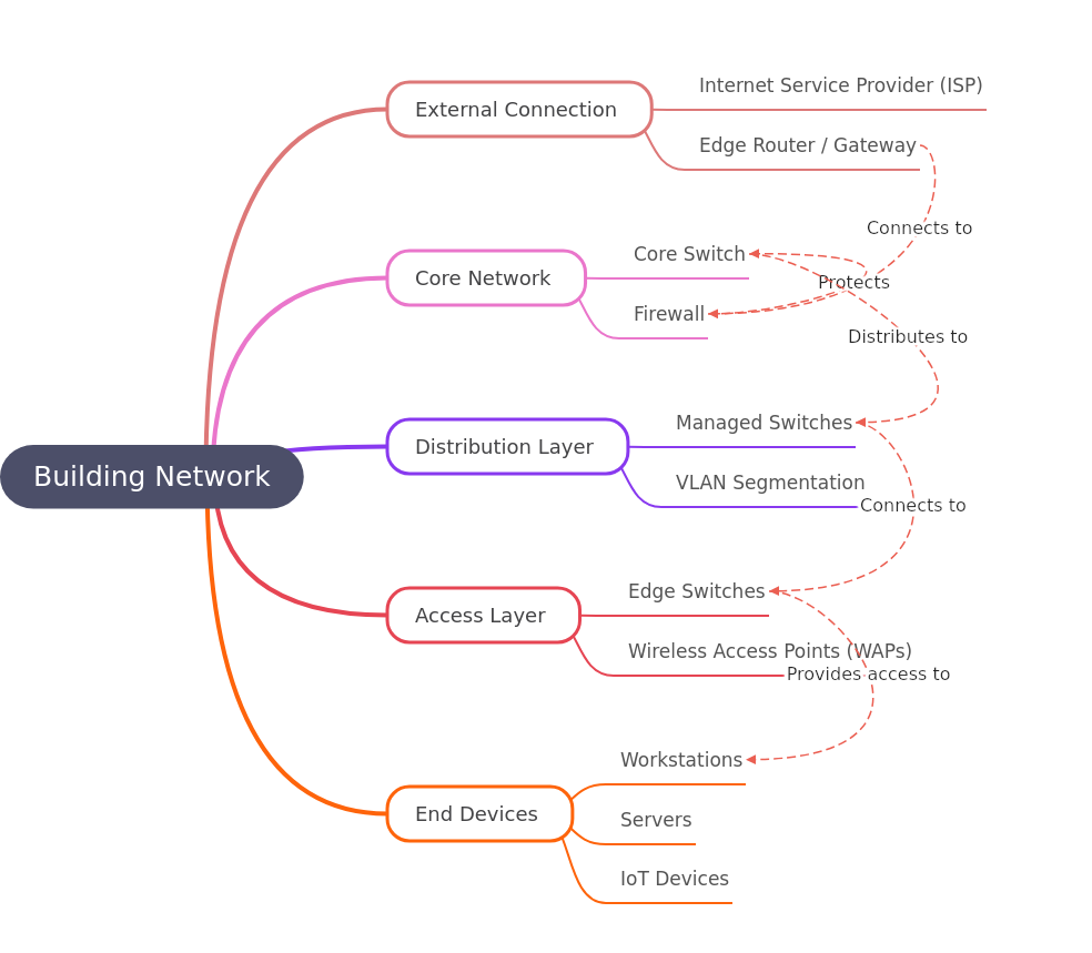 Building Network Diagram Explained