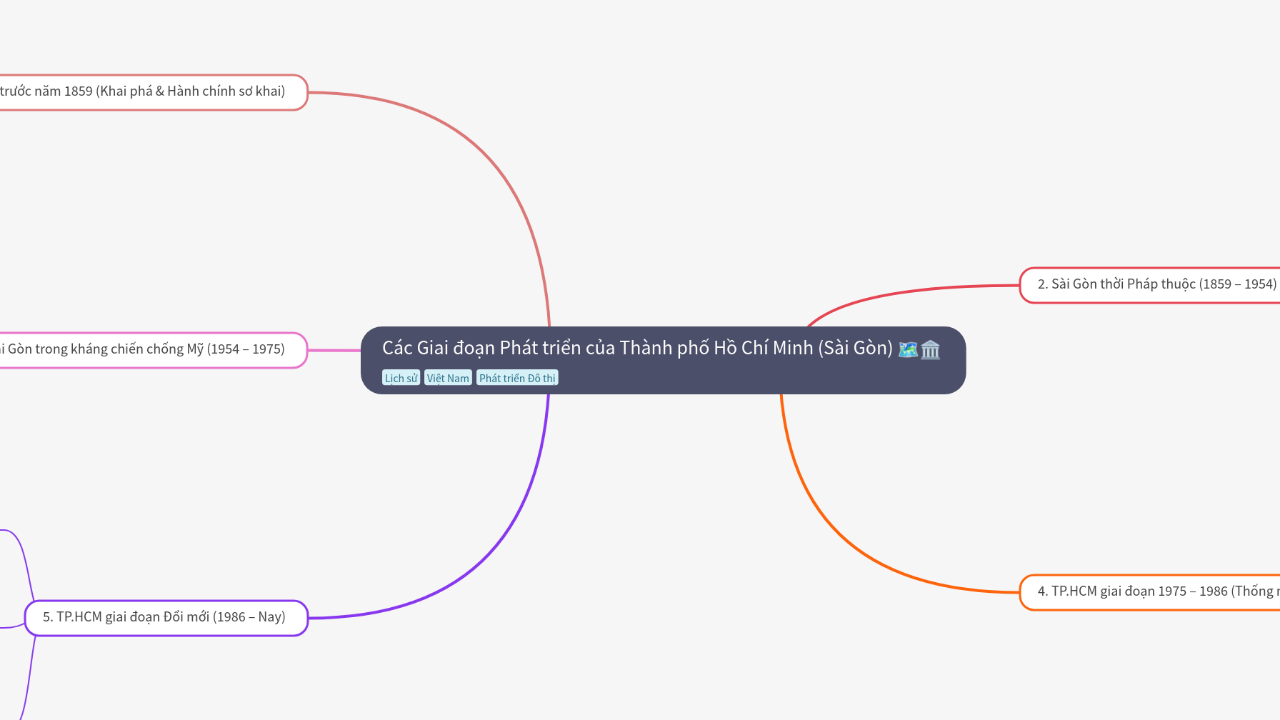 Mind Map:Các Giai đoạn Phát triển của Thành phố Hồ Chí Minh (Sài Gòn) ...