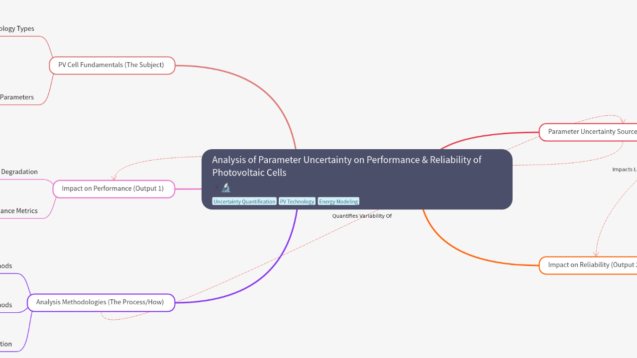 Mind Map:Analysis of Parameter Uncertainty on Performance & Reliability of Photovoltaic Cells ...