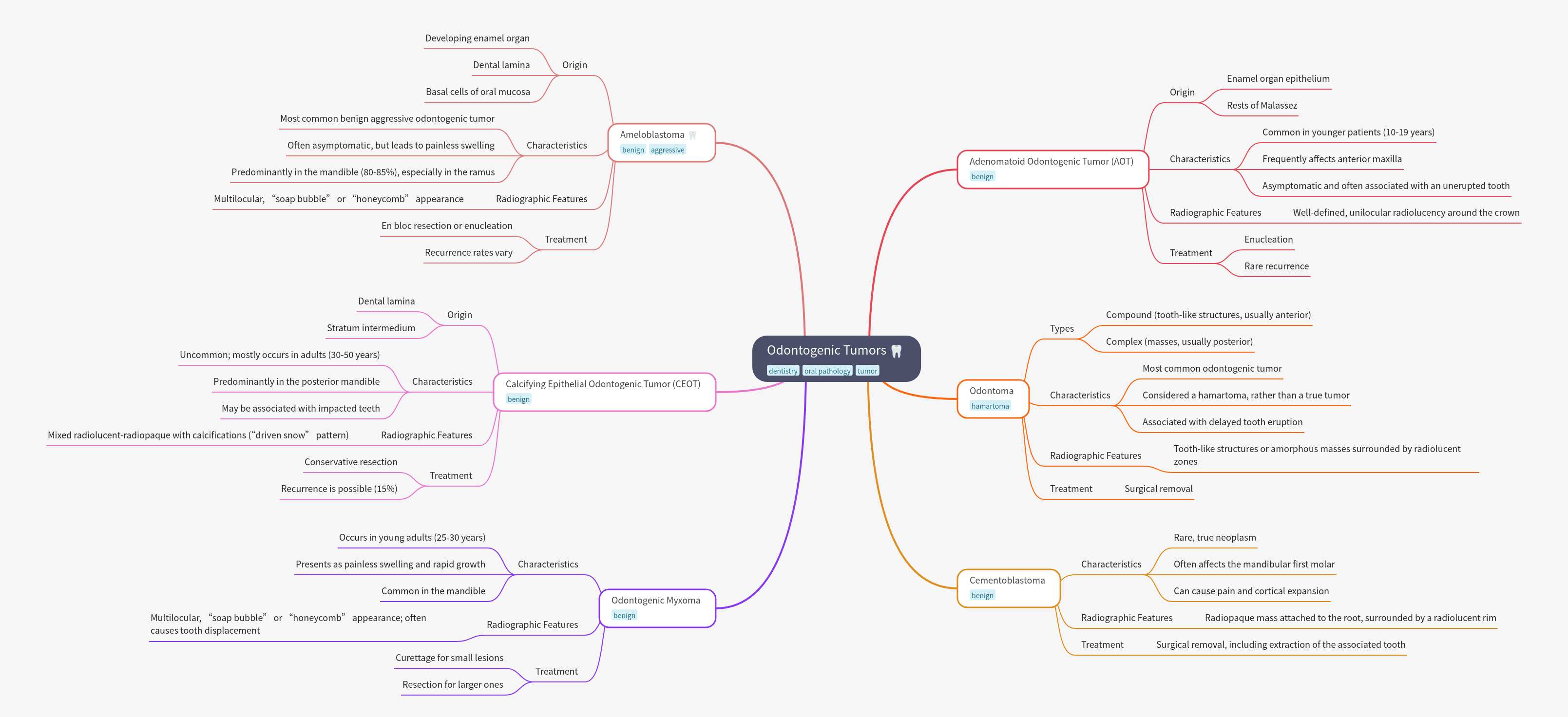 Odontogenic Tumors: Comprehensive Guide
