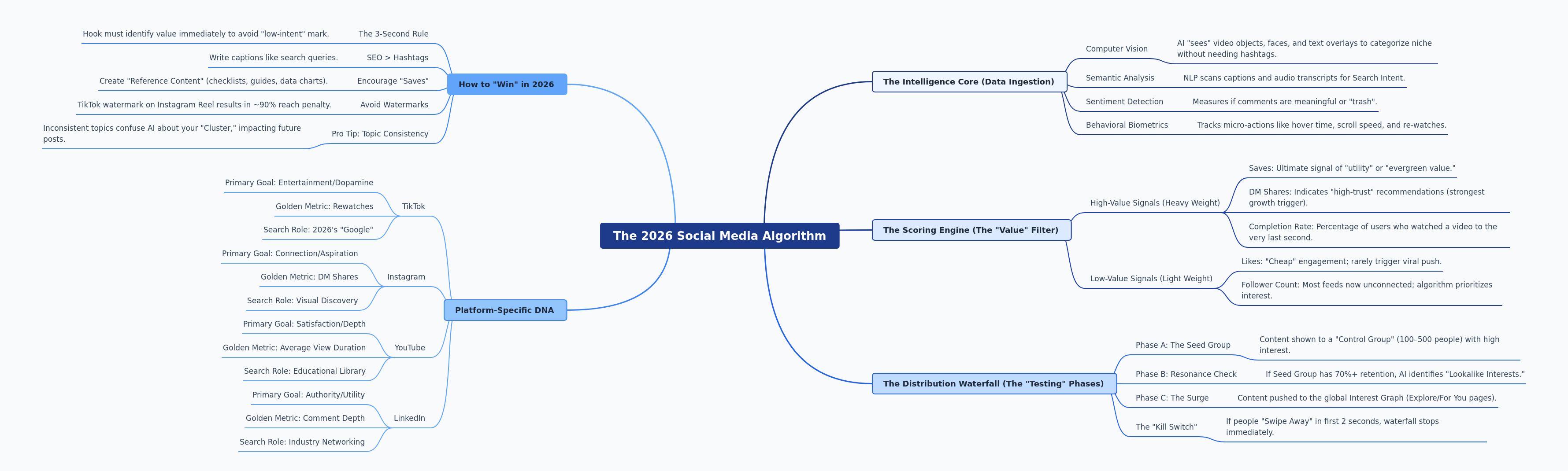 The 2026 Social Media Algorithm