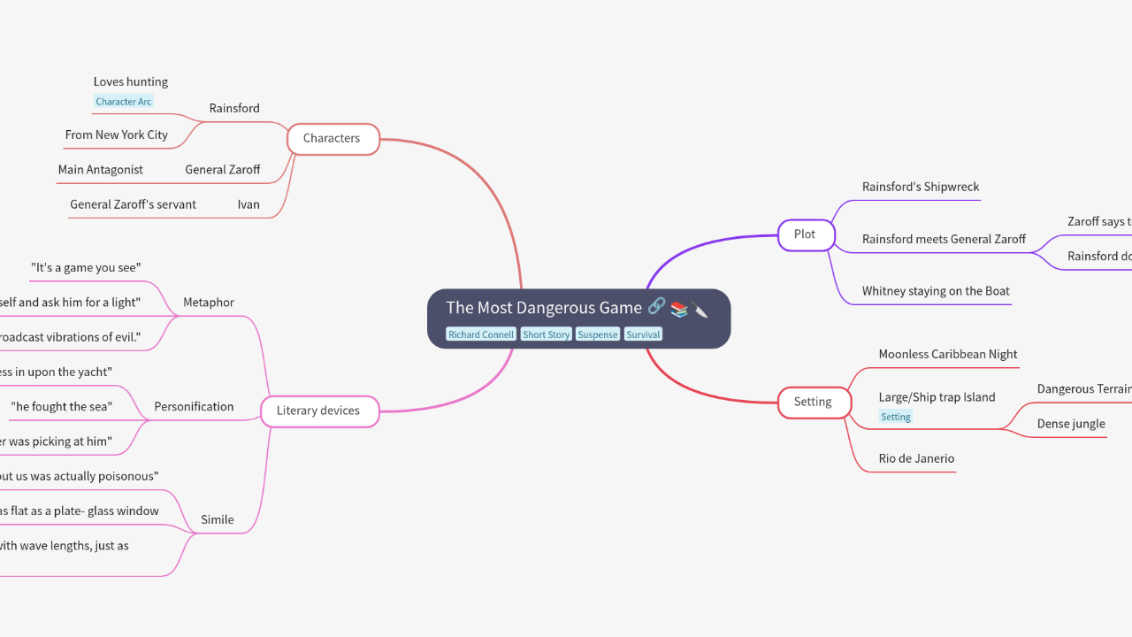 Mind Map:The Most Dangerous Game ...