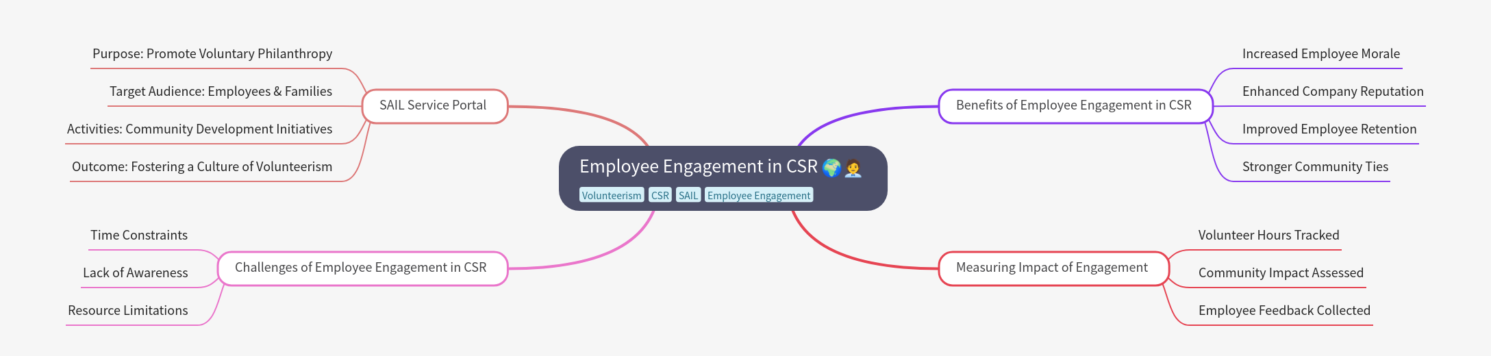 Employee Engagement in CSR: A Comprehensive Guide