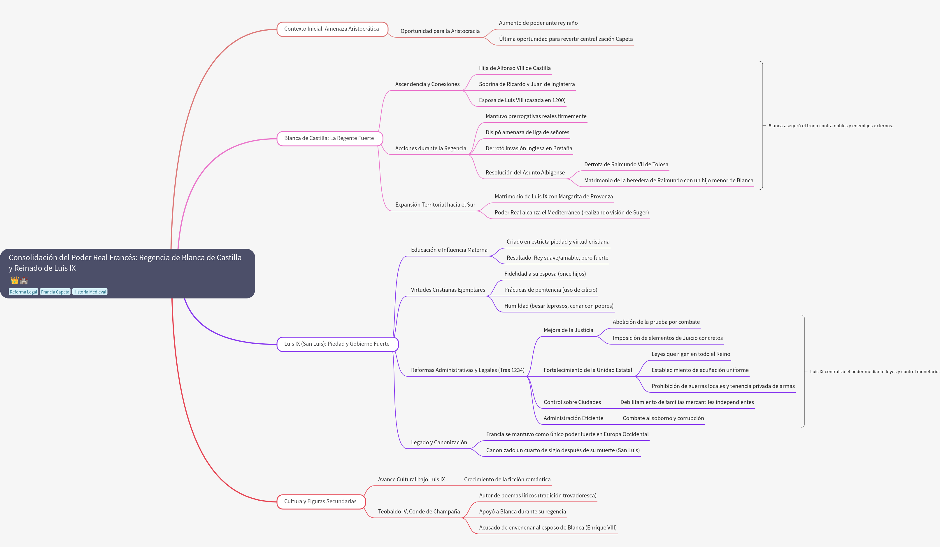 Blanche of Castile and Louis IX: Consolidating French Power