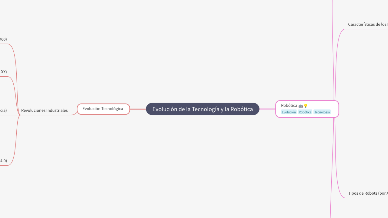 Mind Map:Evolución de la Tecnología y la Robótica ...
