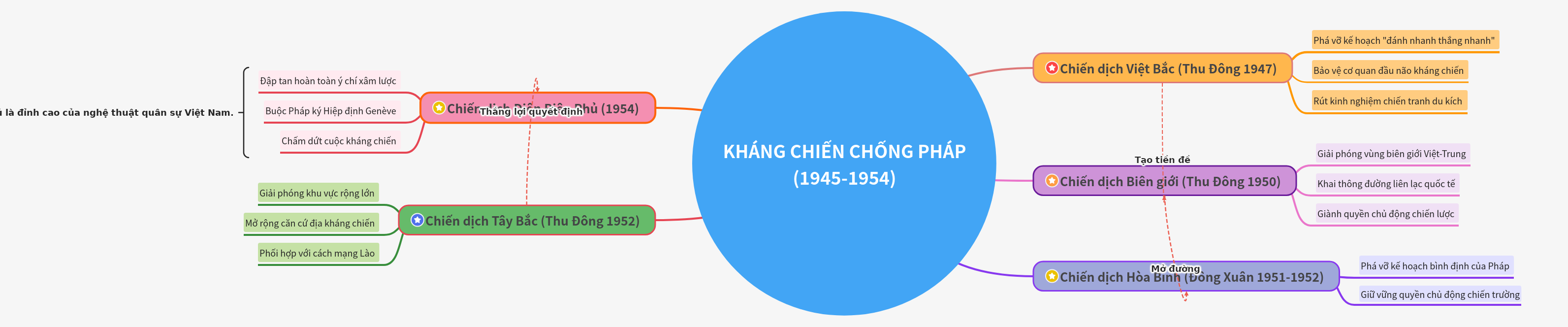 Major Victories in the Anti-French Resistance (1945-1954)
