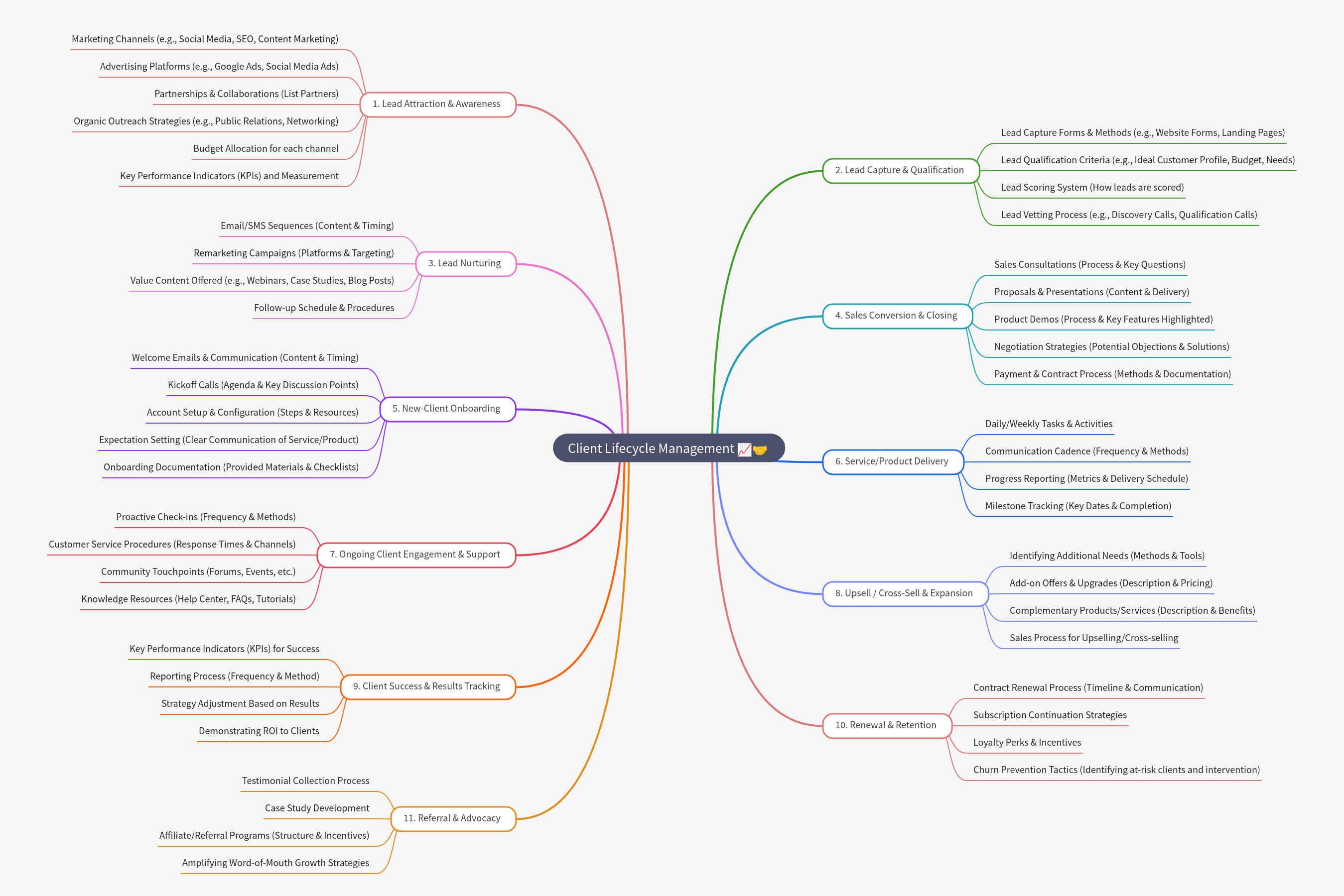 Client Lifecycle Management: A Comprehensive Guide