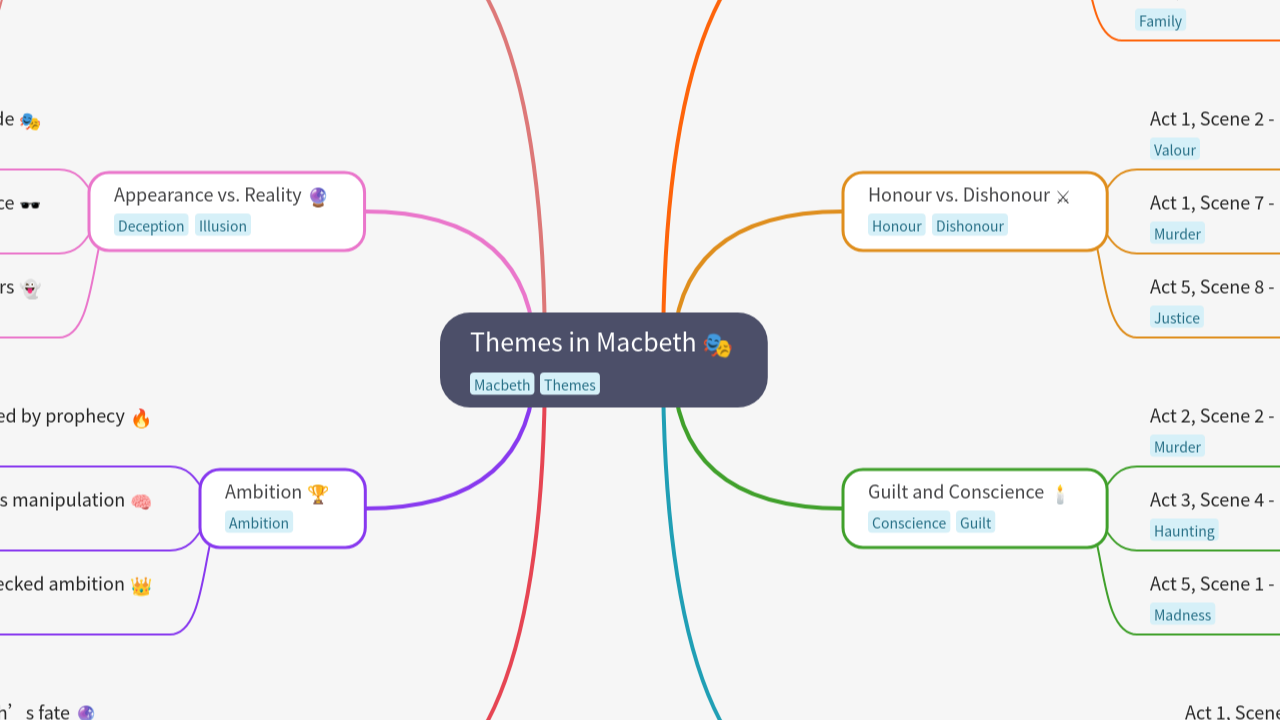 Themes in Macbeth