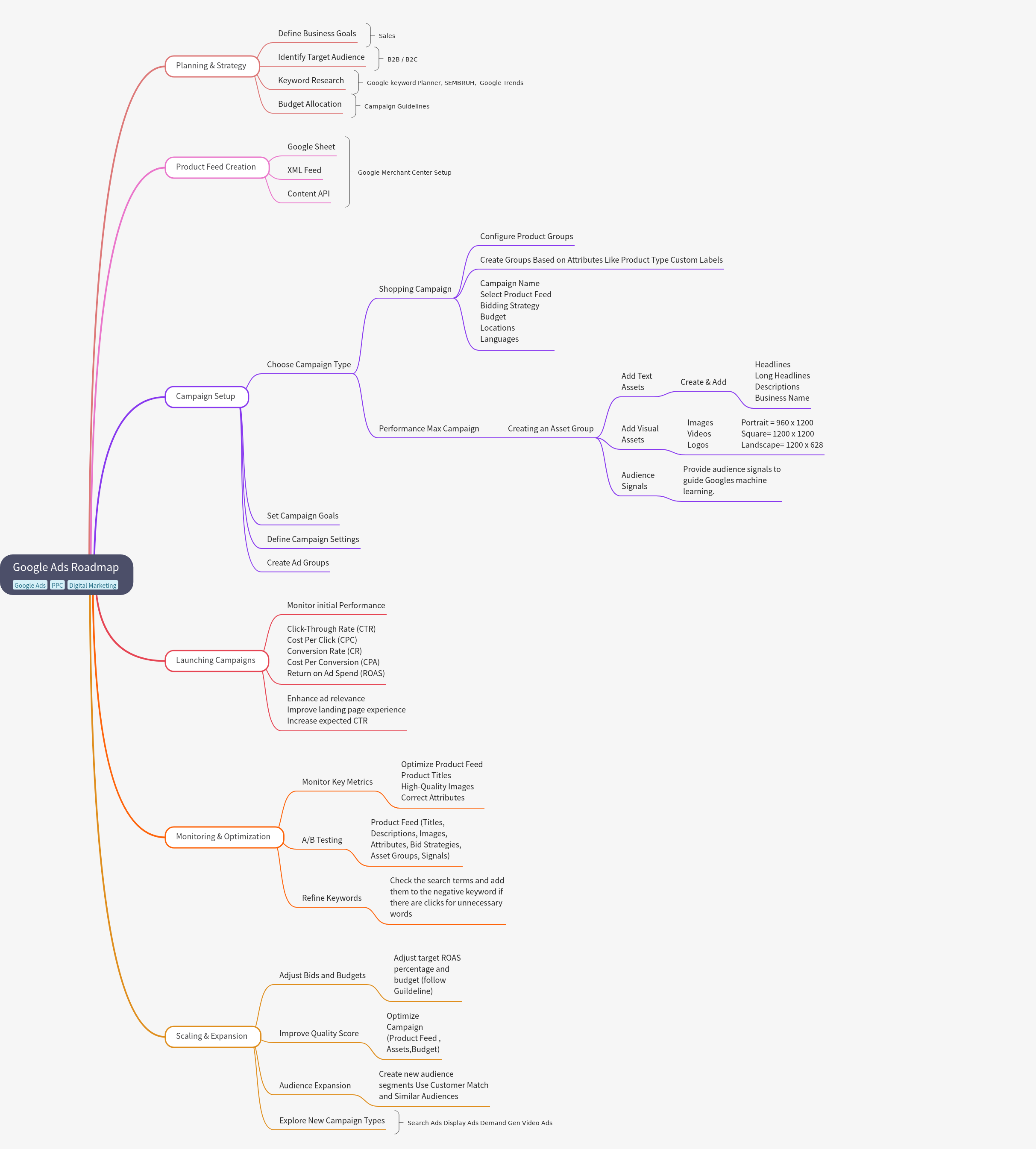 Google Ads Roadmap: From Planning to Scaling