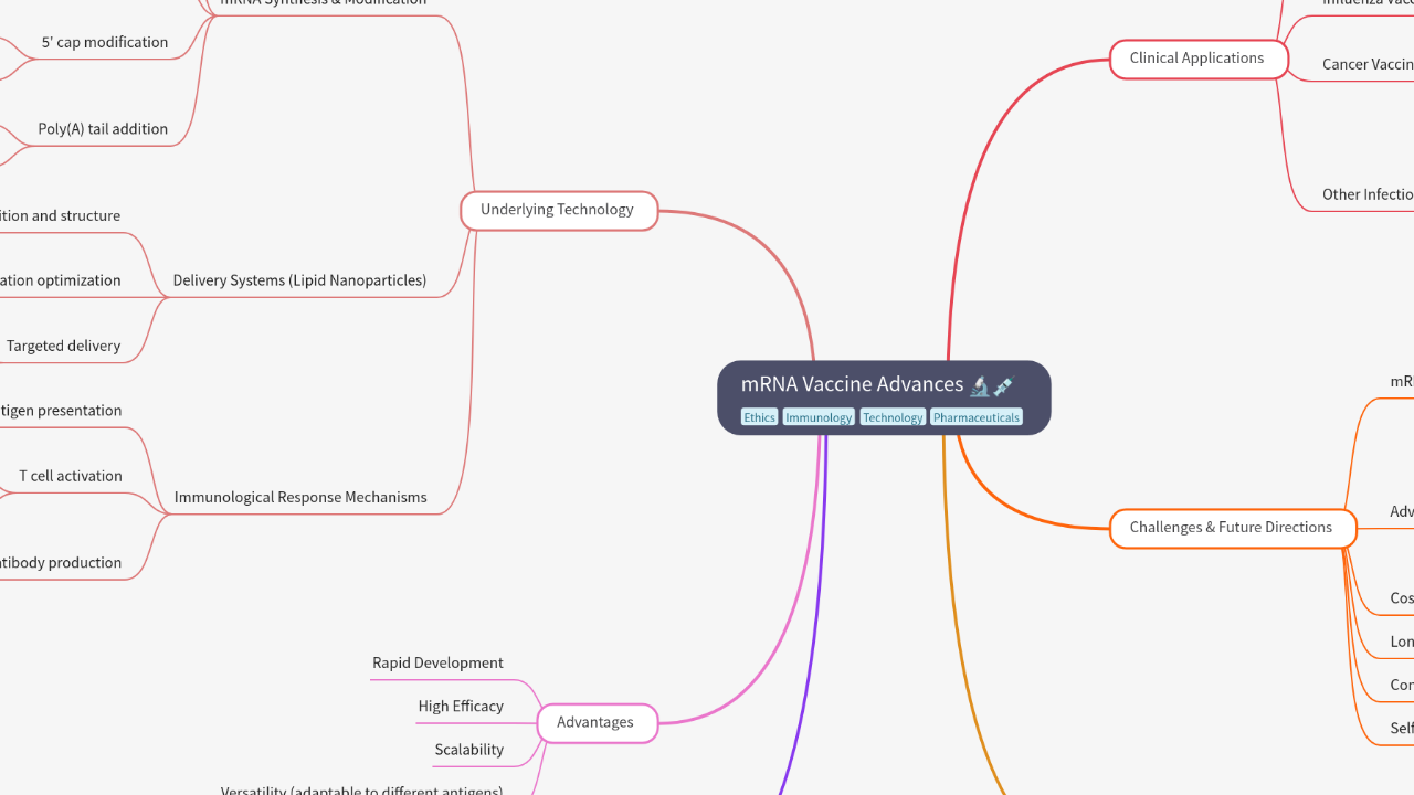 Mind Map:mRNA Vaccine Advances ...