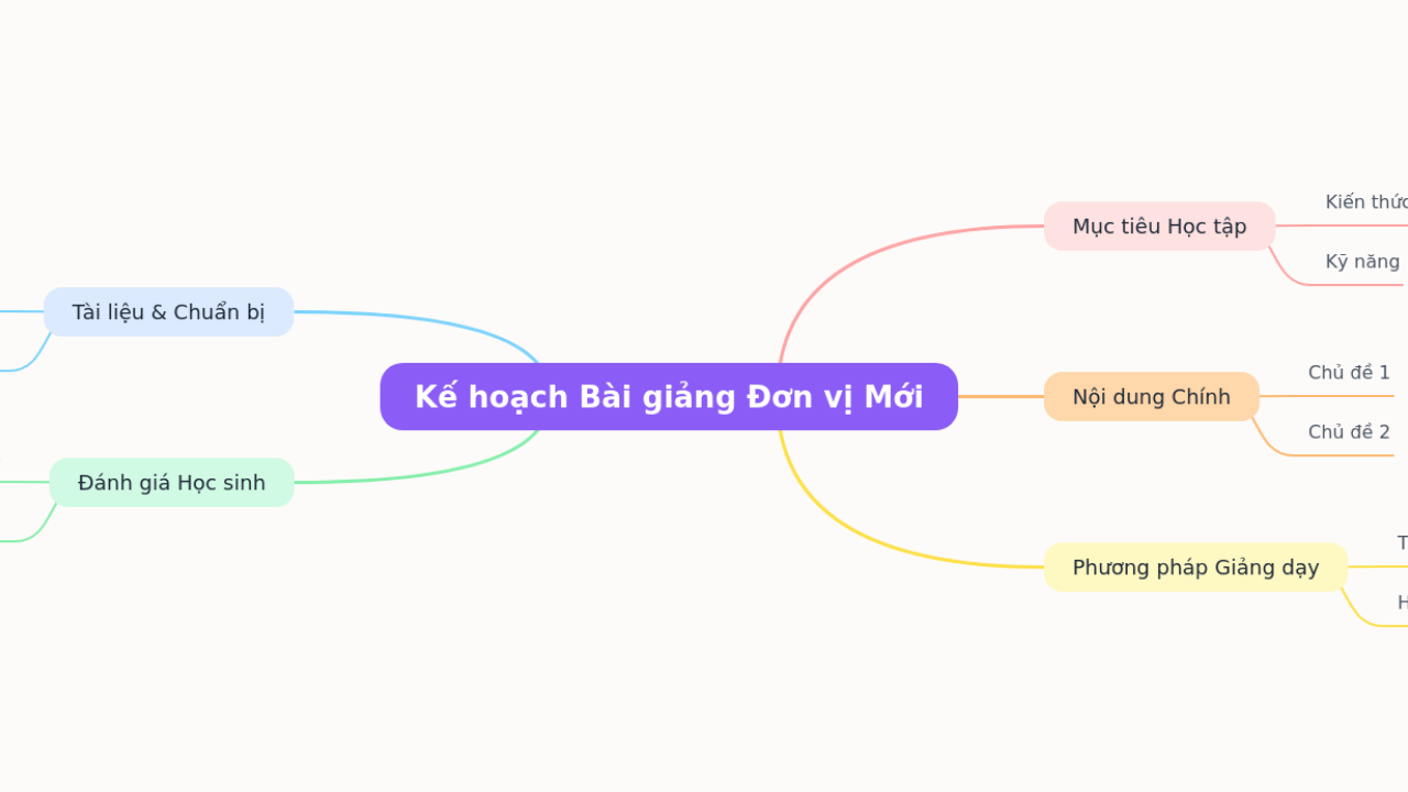 Mind Map:Kế hoạch Bài giảng Đơn vị Mới ...