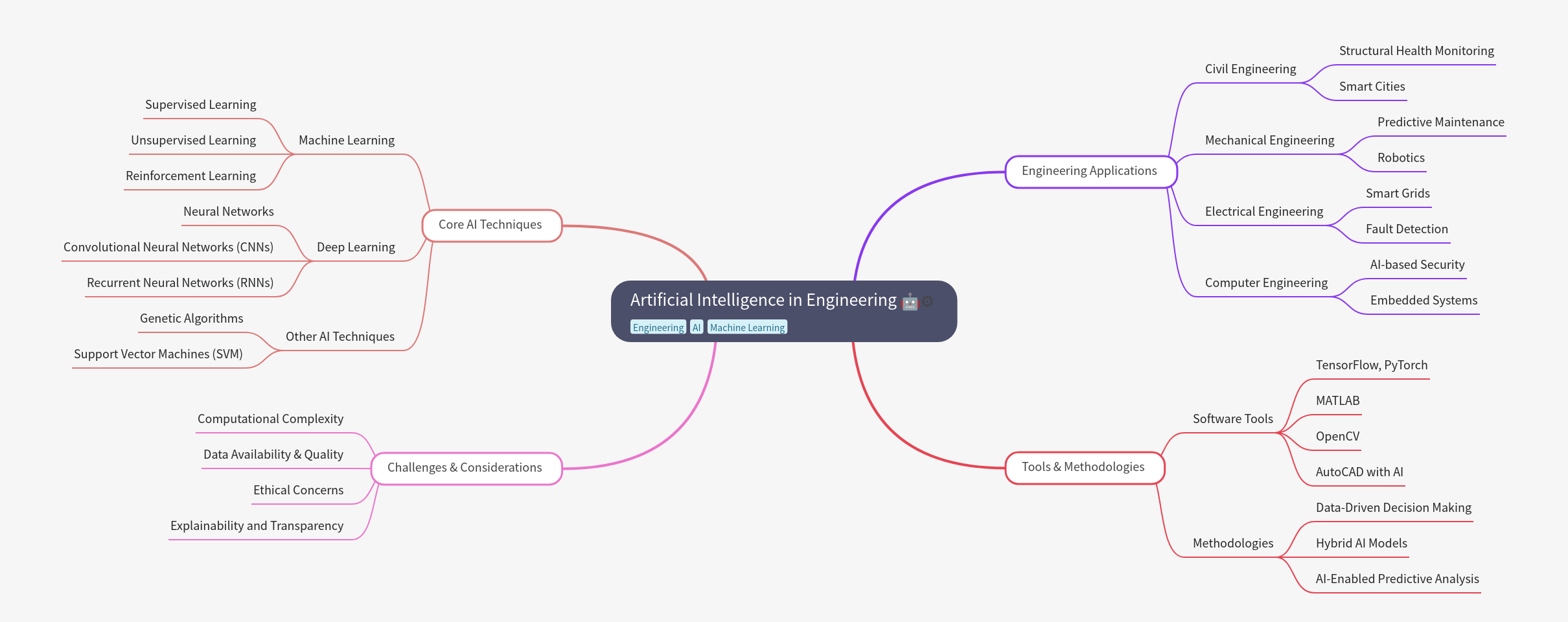 AI in Engineering: Techniques & Applications