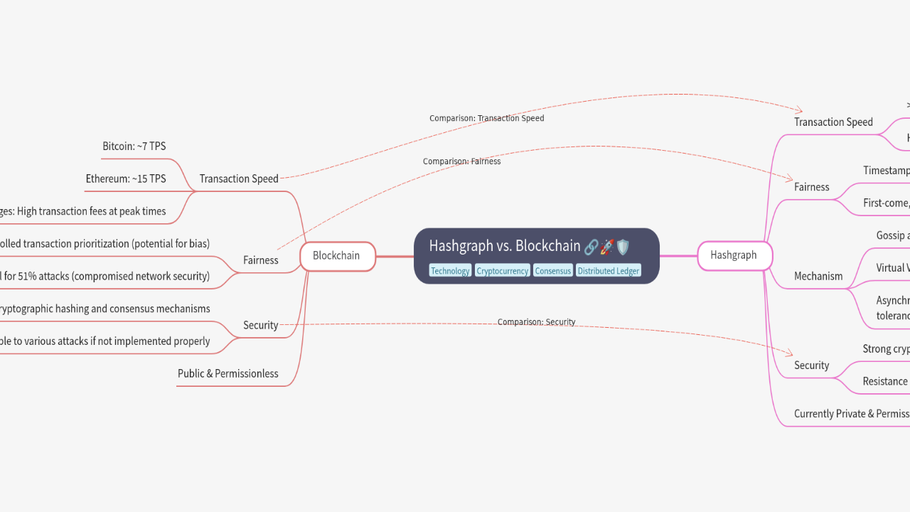 Hashgraph vs. Blockchain