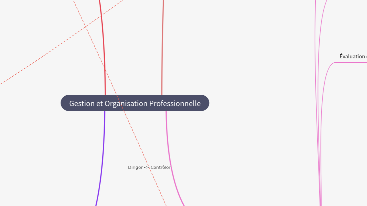 Mind Map:Gestion et Organisation Professionnelle ...