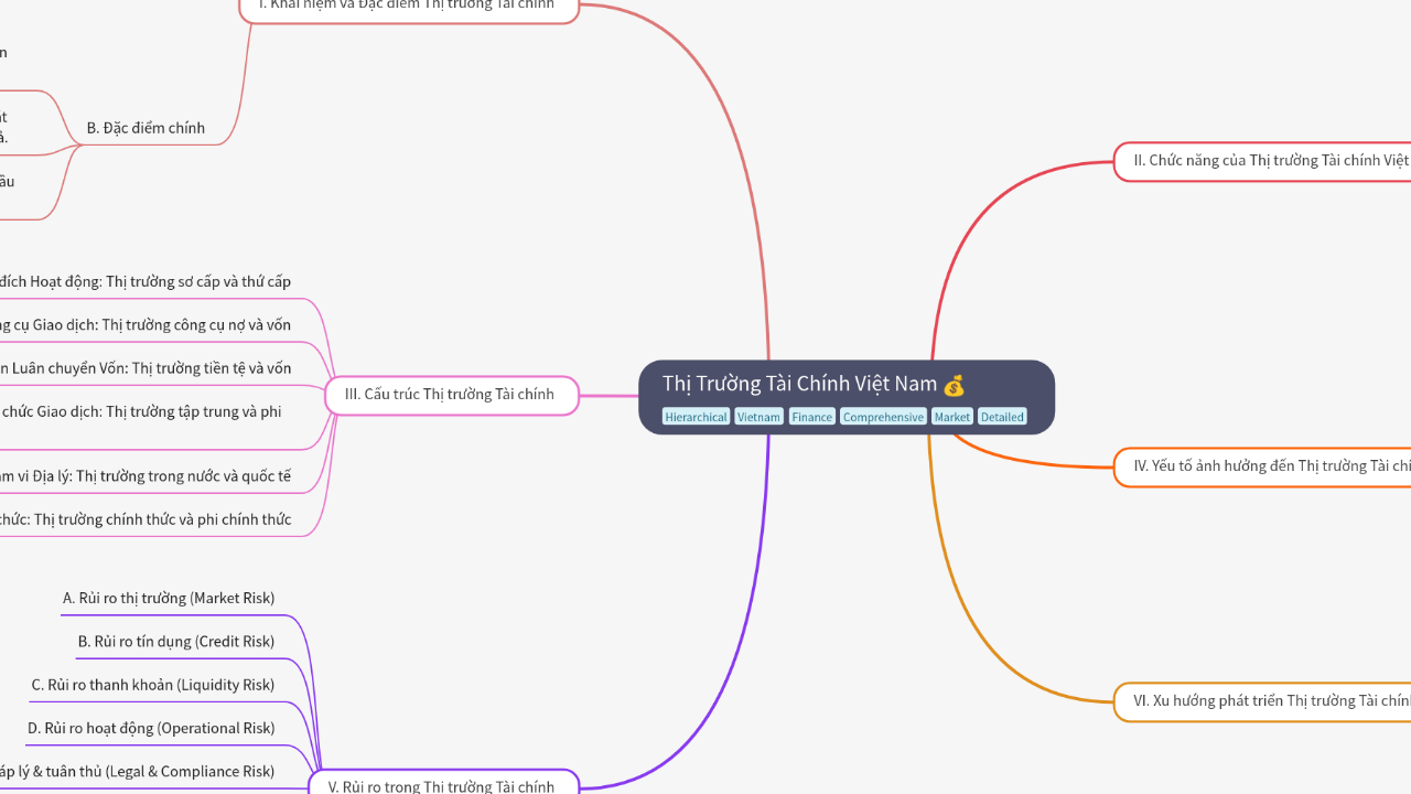 Mind Map:Thị Trường Tài Chính Việt Nam ...
