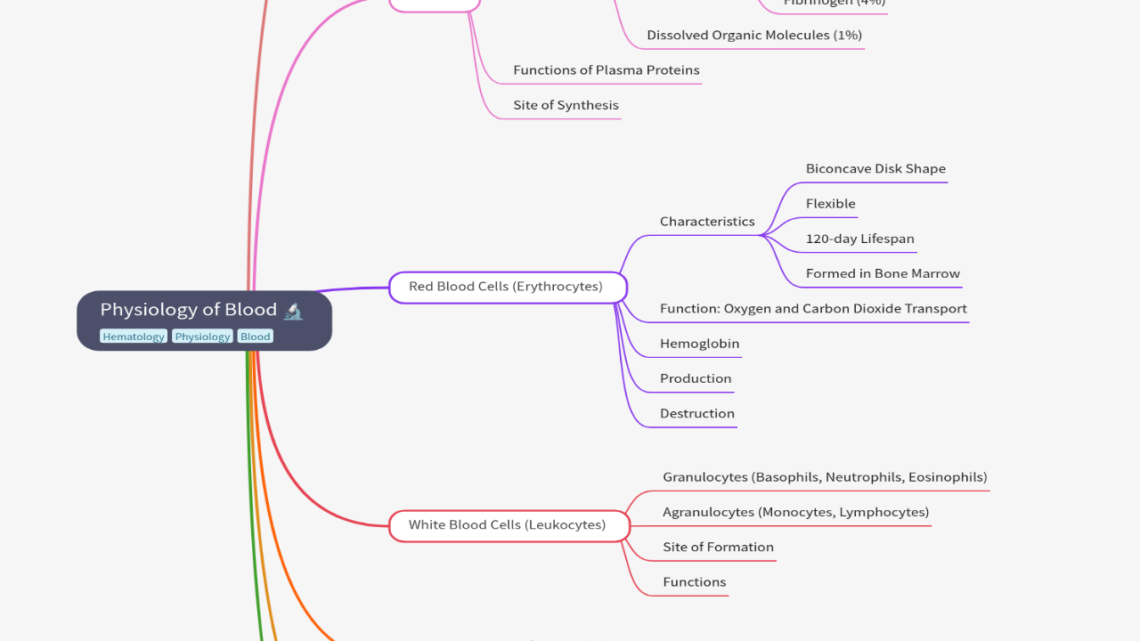 Mind Map:Physiology of Blood ...