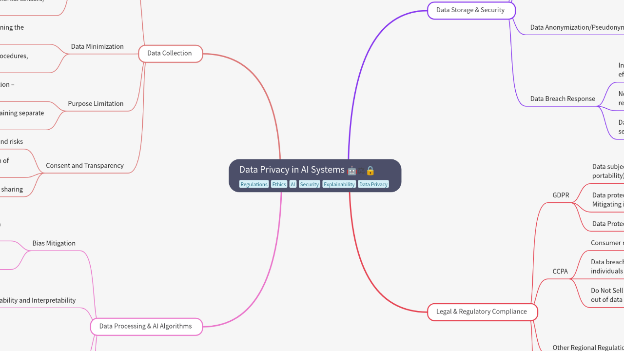 Mind Map:Data Privacy in AI Systems ...
