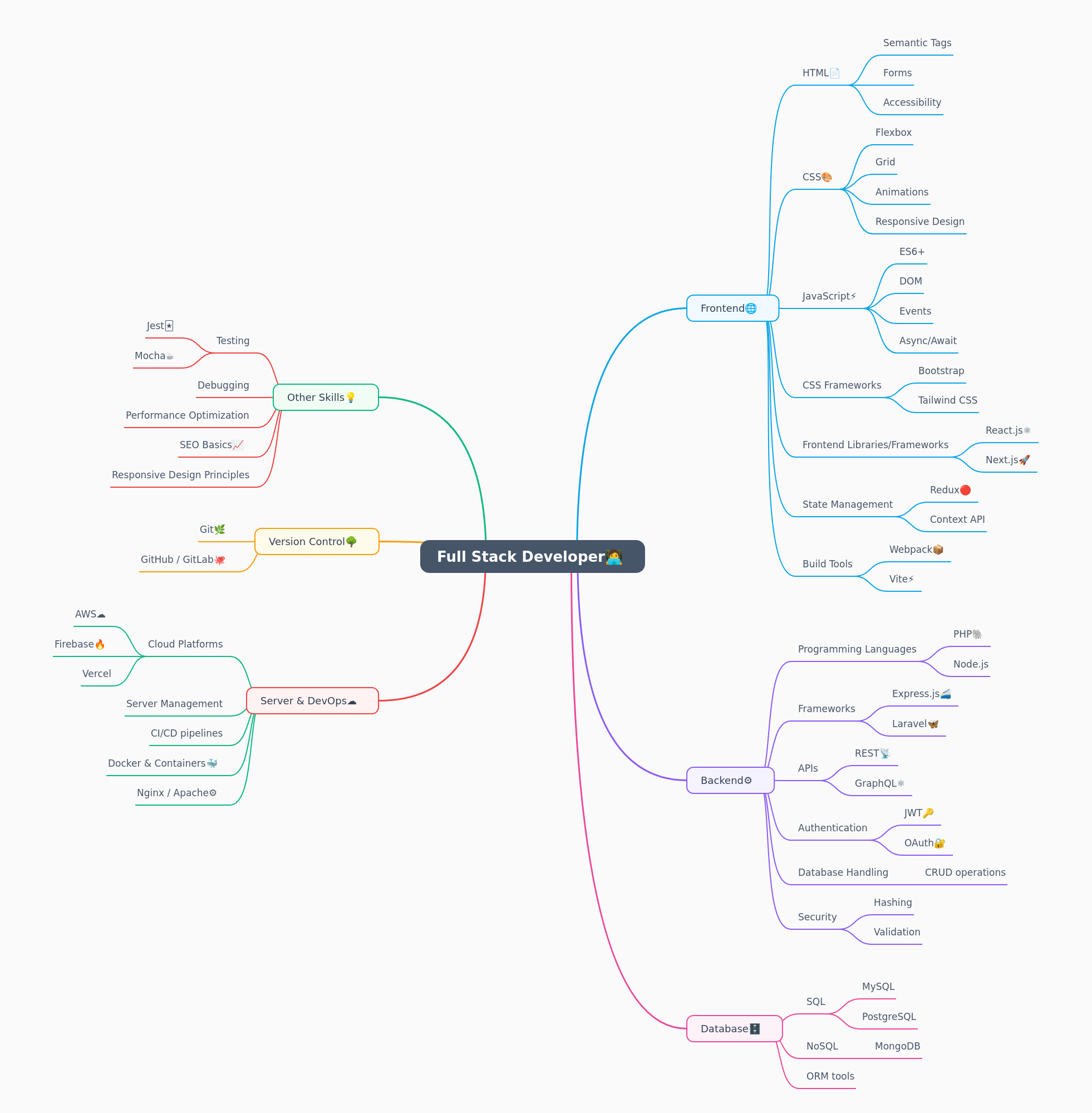 Full Stack Web Development: A Comprehensive Guide