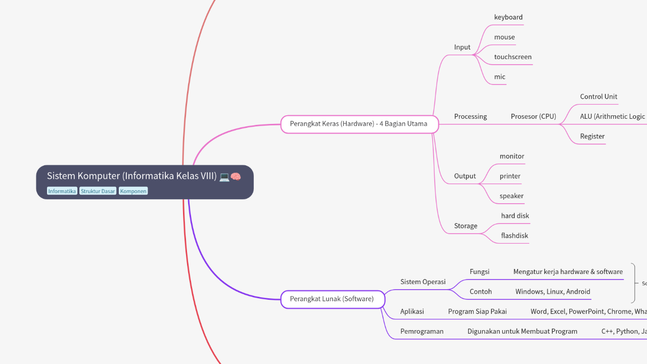 Mind Map:Sistem Komputer (Informatika Kelas VIII) ...