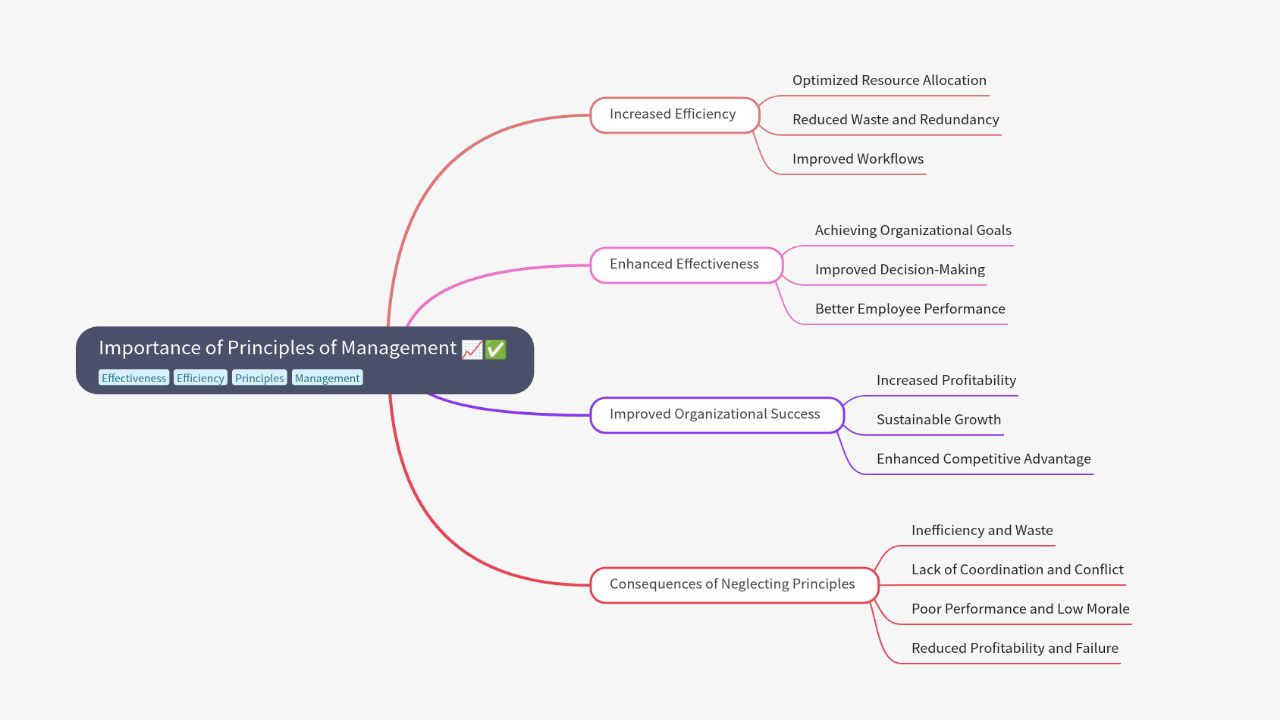 Mind Map:Importance of Principles of Management ...