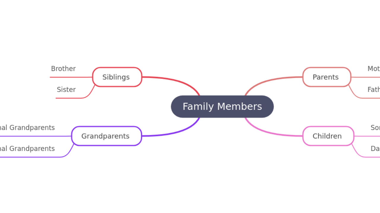 Mind Map:Family Members ...