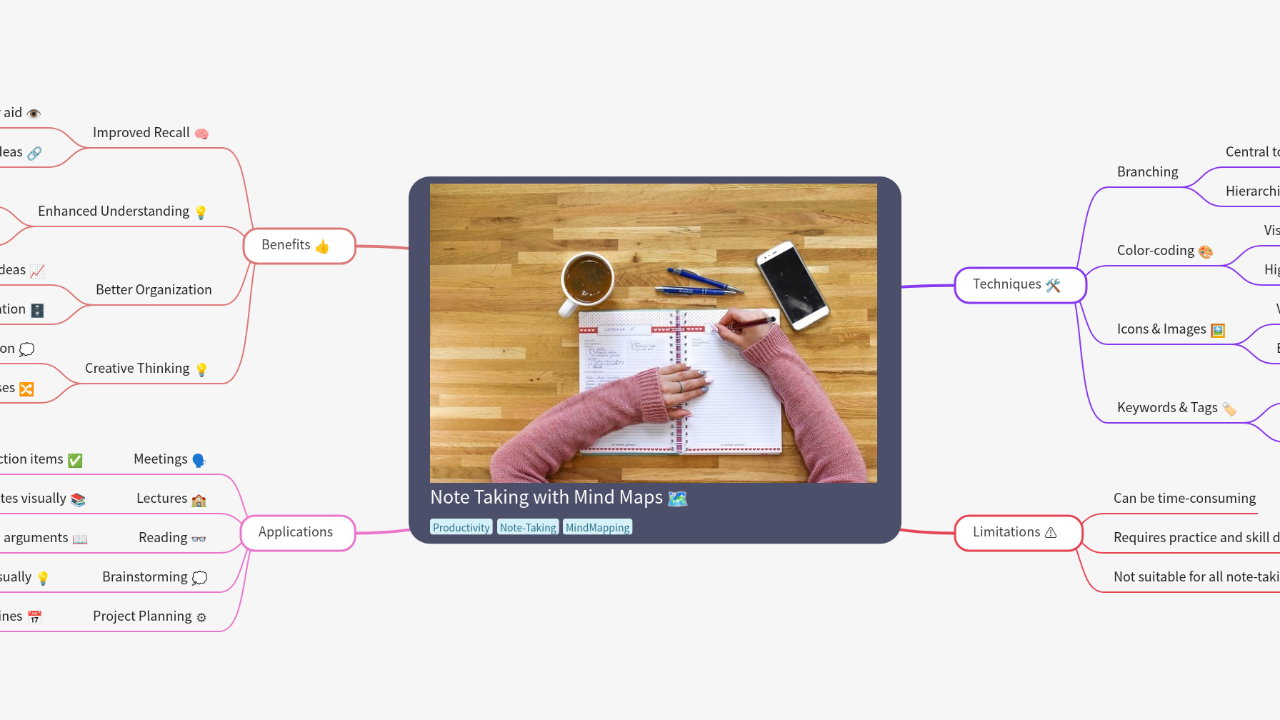 Mind Map:Note Taking with Mind Maps ...
