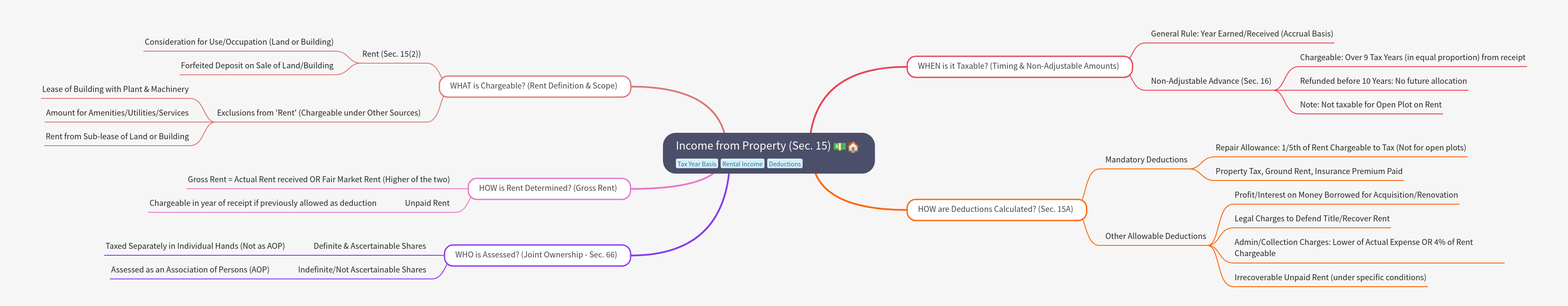Income from Property Taxation (Sec. 15) Guide