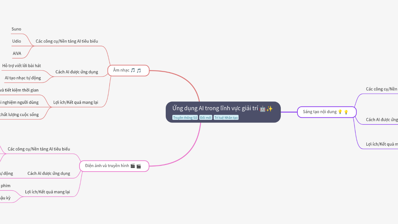 Mind Map:Ứng dụng AI trong lĩnh vực giải trí ...