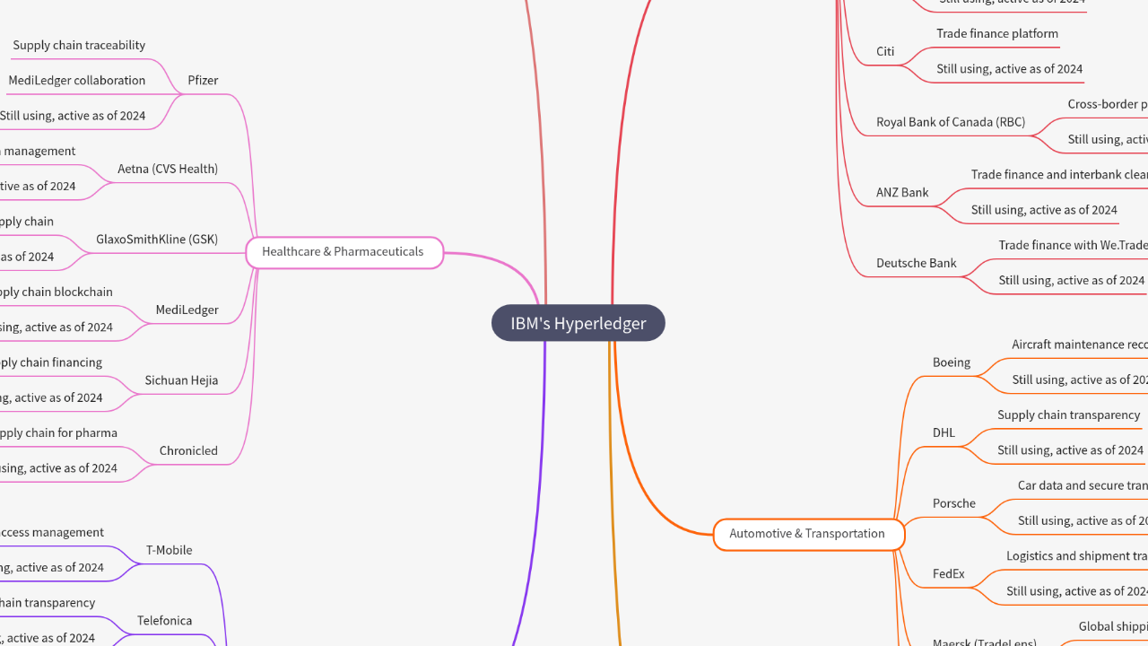 Mind Map:IBM's Hyperledger ...