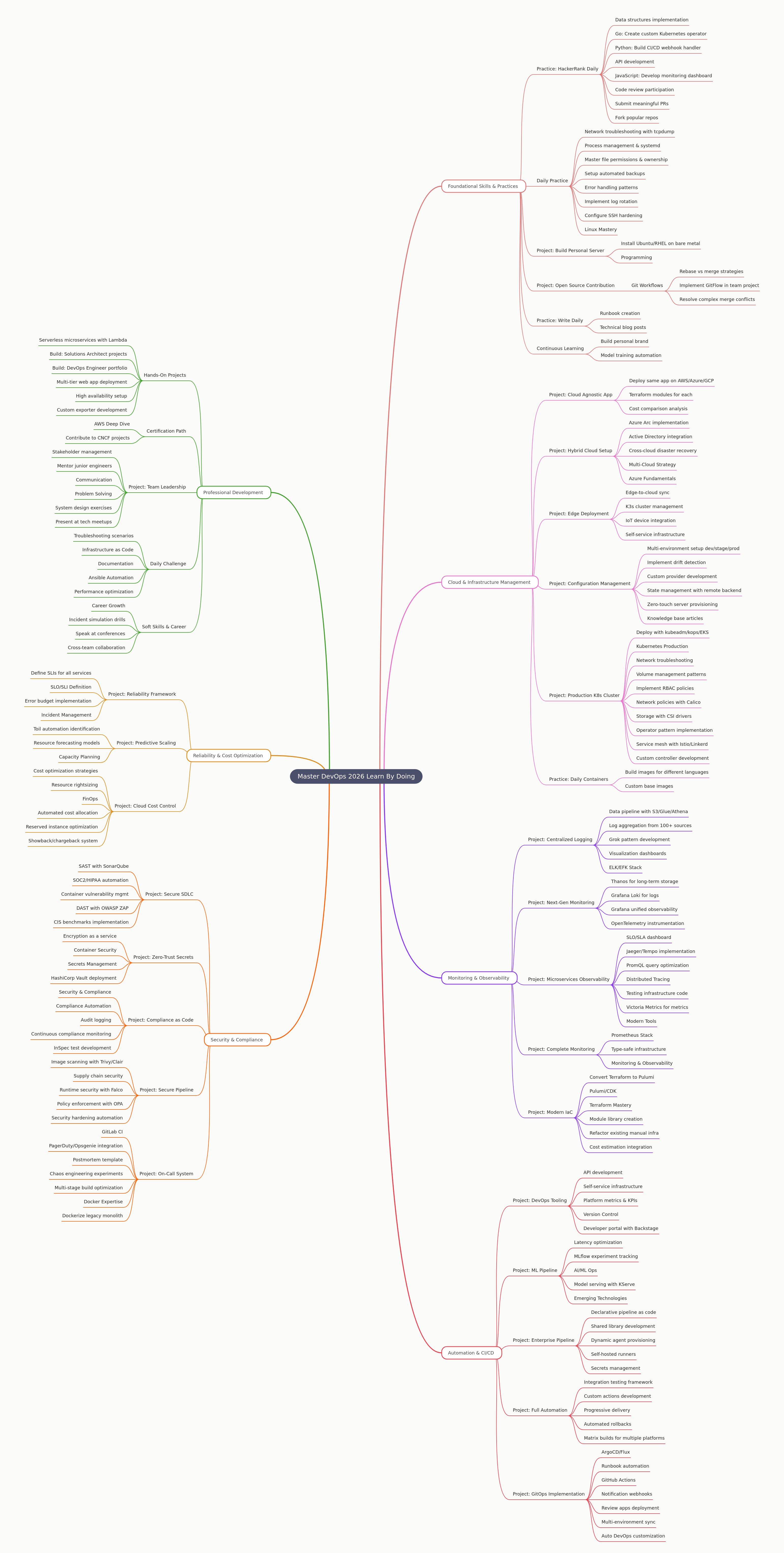Mastering DevOps: A Learn-By-Doing Path for 2026