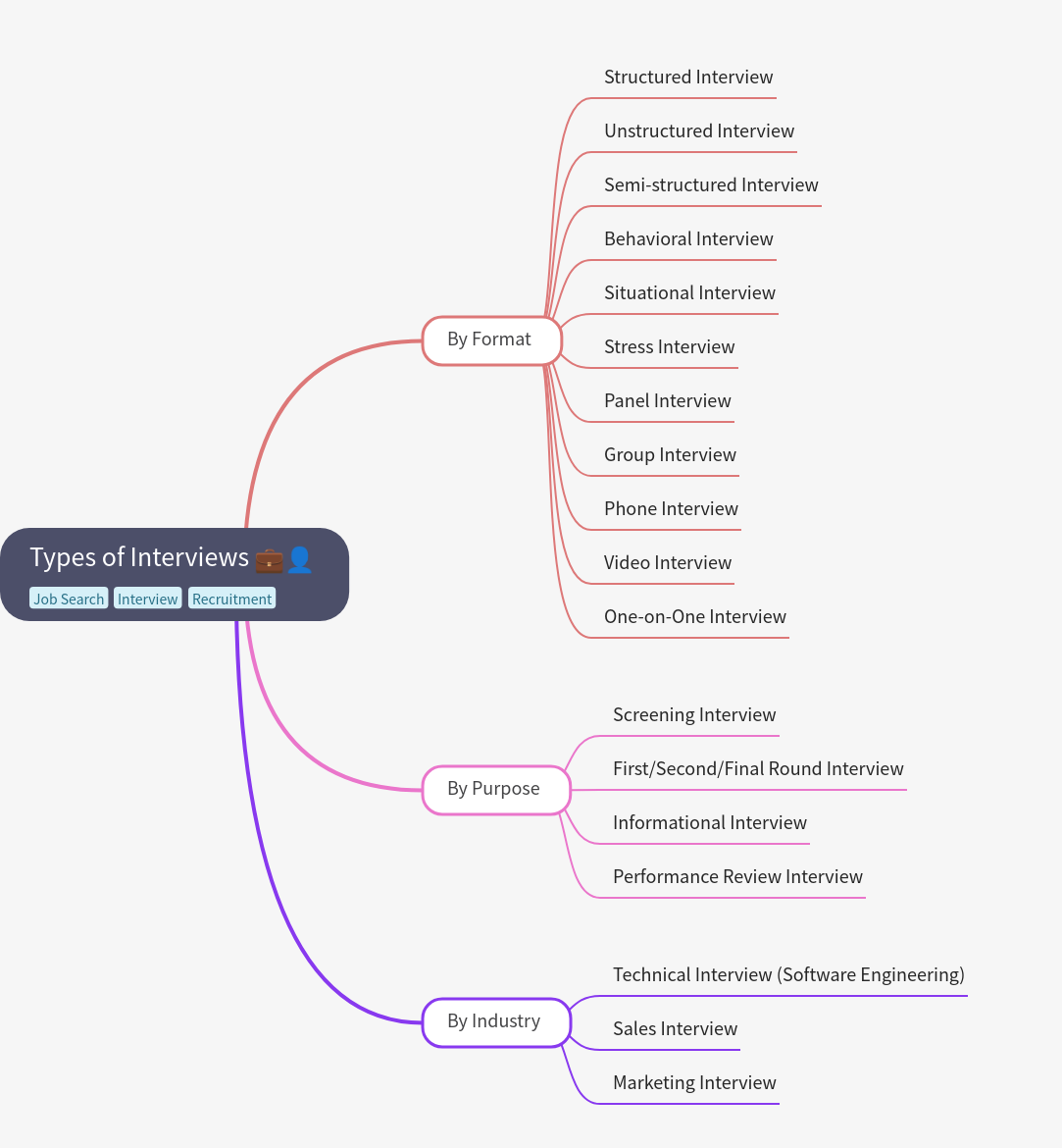 Types of Interviews: A Comprehensive Guide