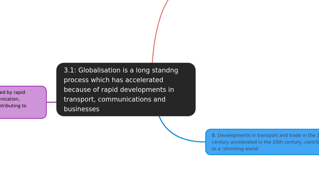 3.1: Globalisation is a long standng process which has accelerated because of rapid developments in transport, communications and businesses