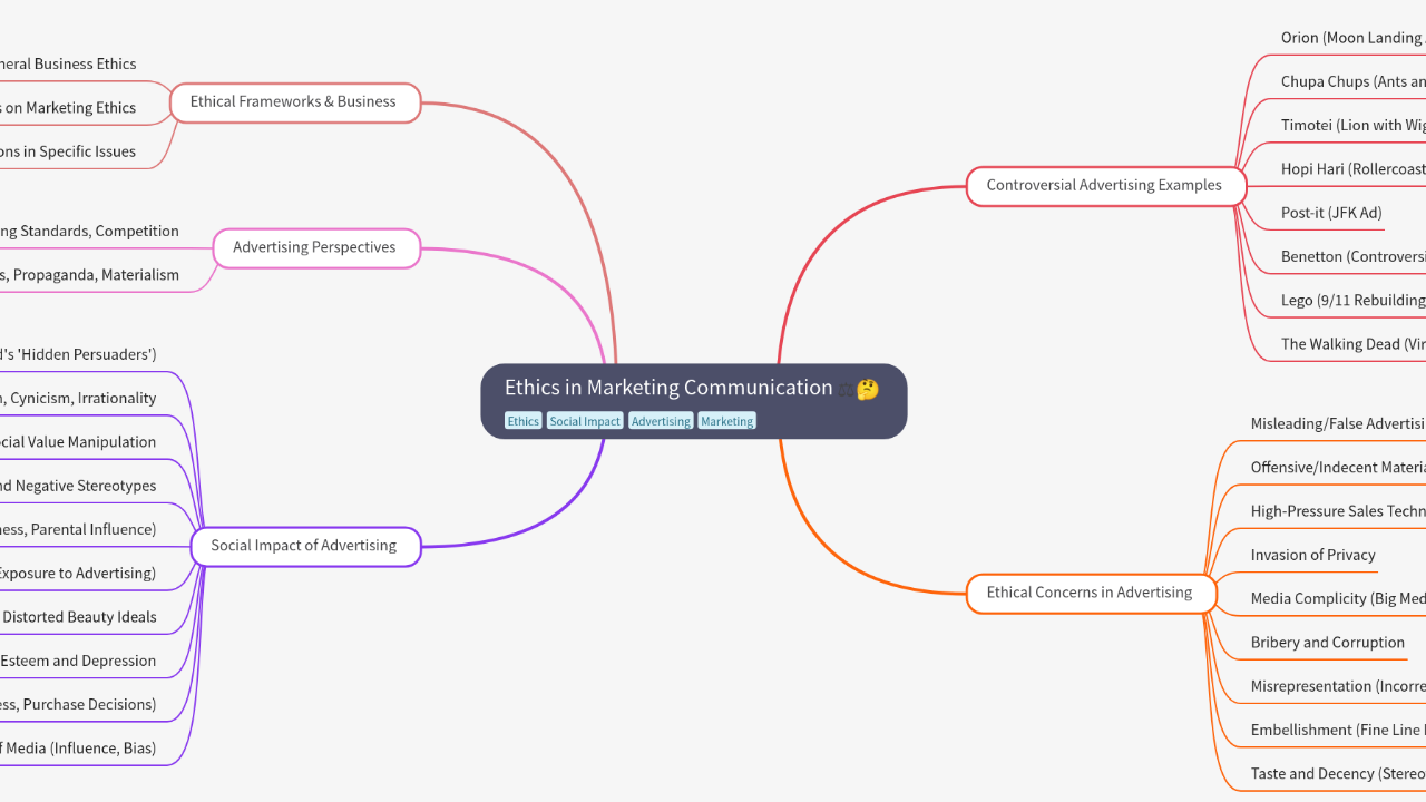 Mind Map:Ethics in Marketing Communication ...