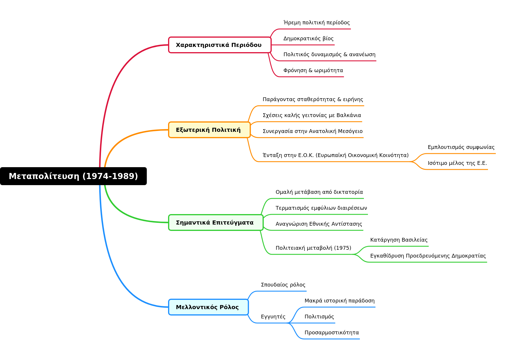 Metapolitefsi: Greece's Democratic Transition (1974-1989)