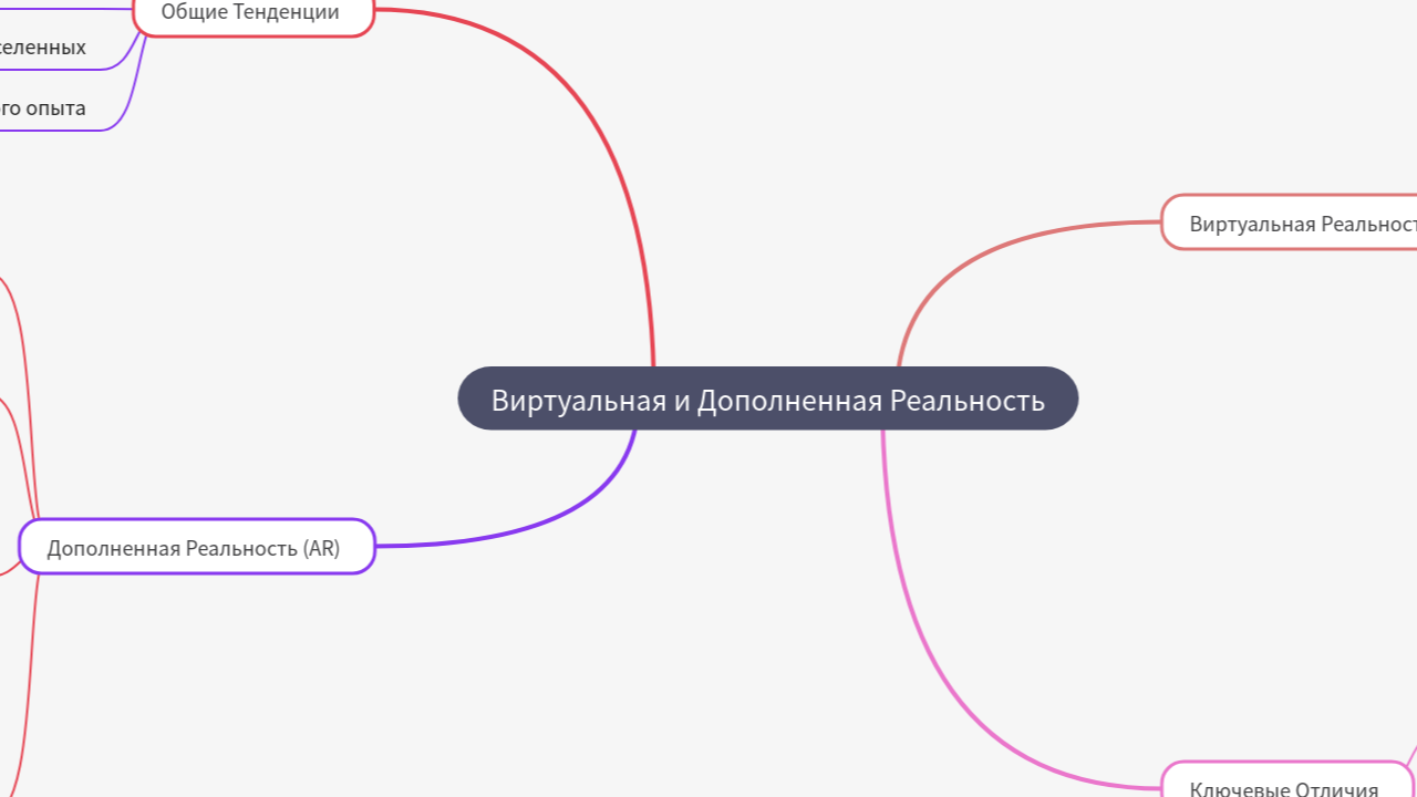 Mind Map:Виртуальная и Дополненная Реальность ...