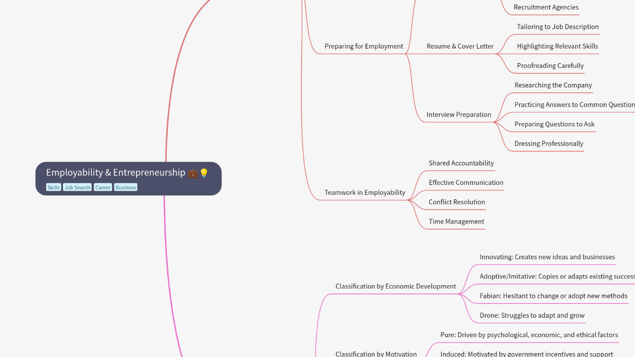 Mind Map:Employability & Entrepreneurship ...