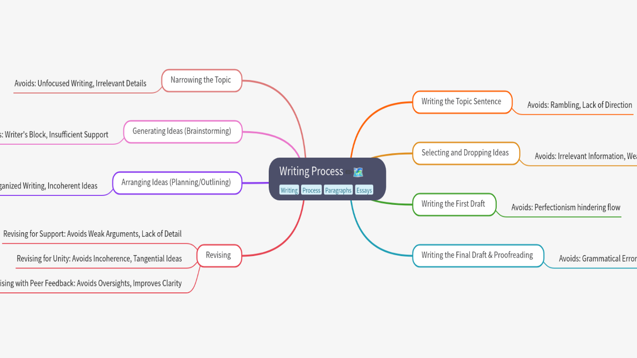 Mind Map:Writing Process ...