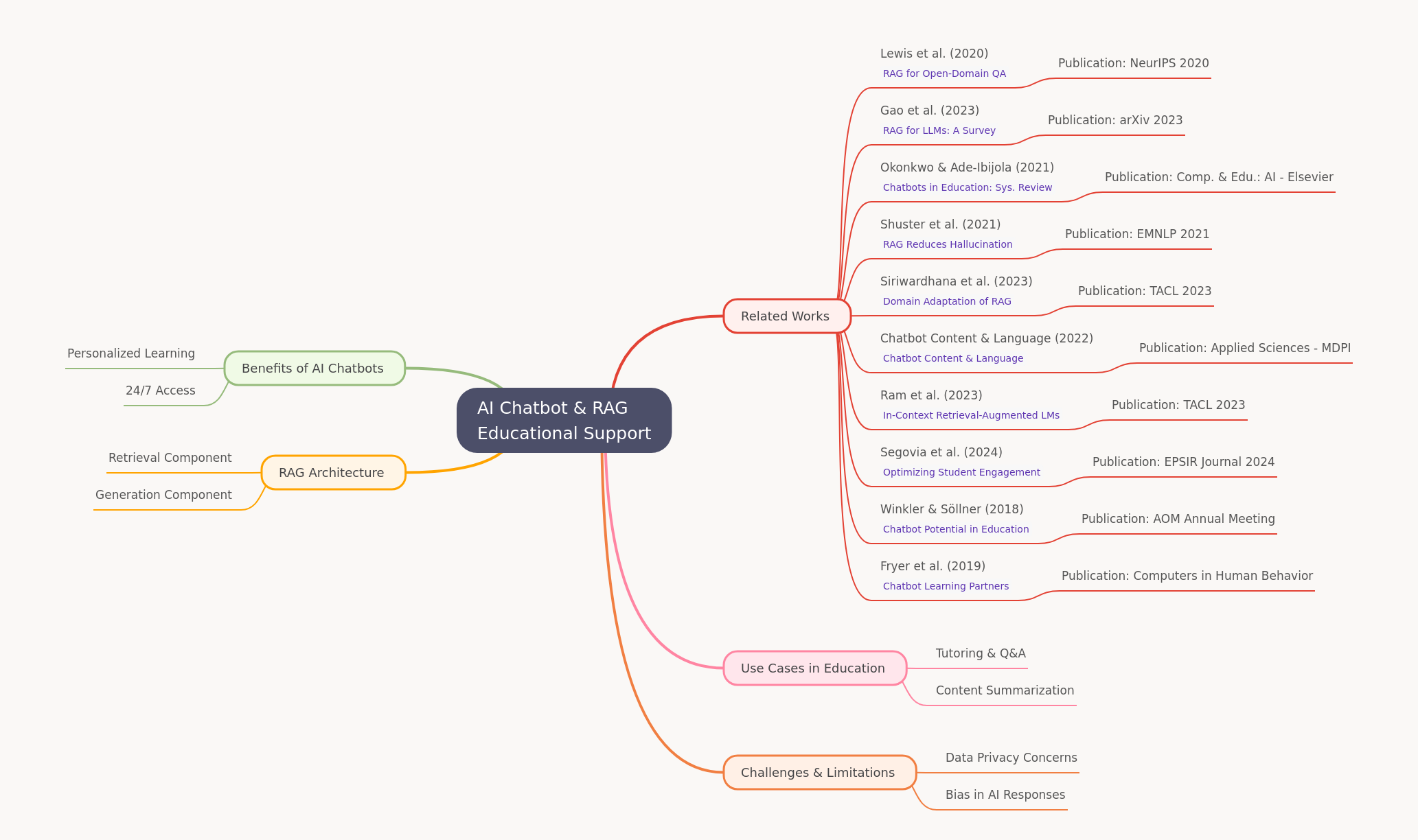 AI Chatbots & RAG for Educational Support