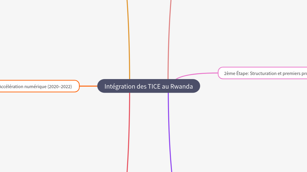 Mind Map:Intégration des TICE au Rwanda ...