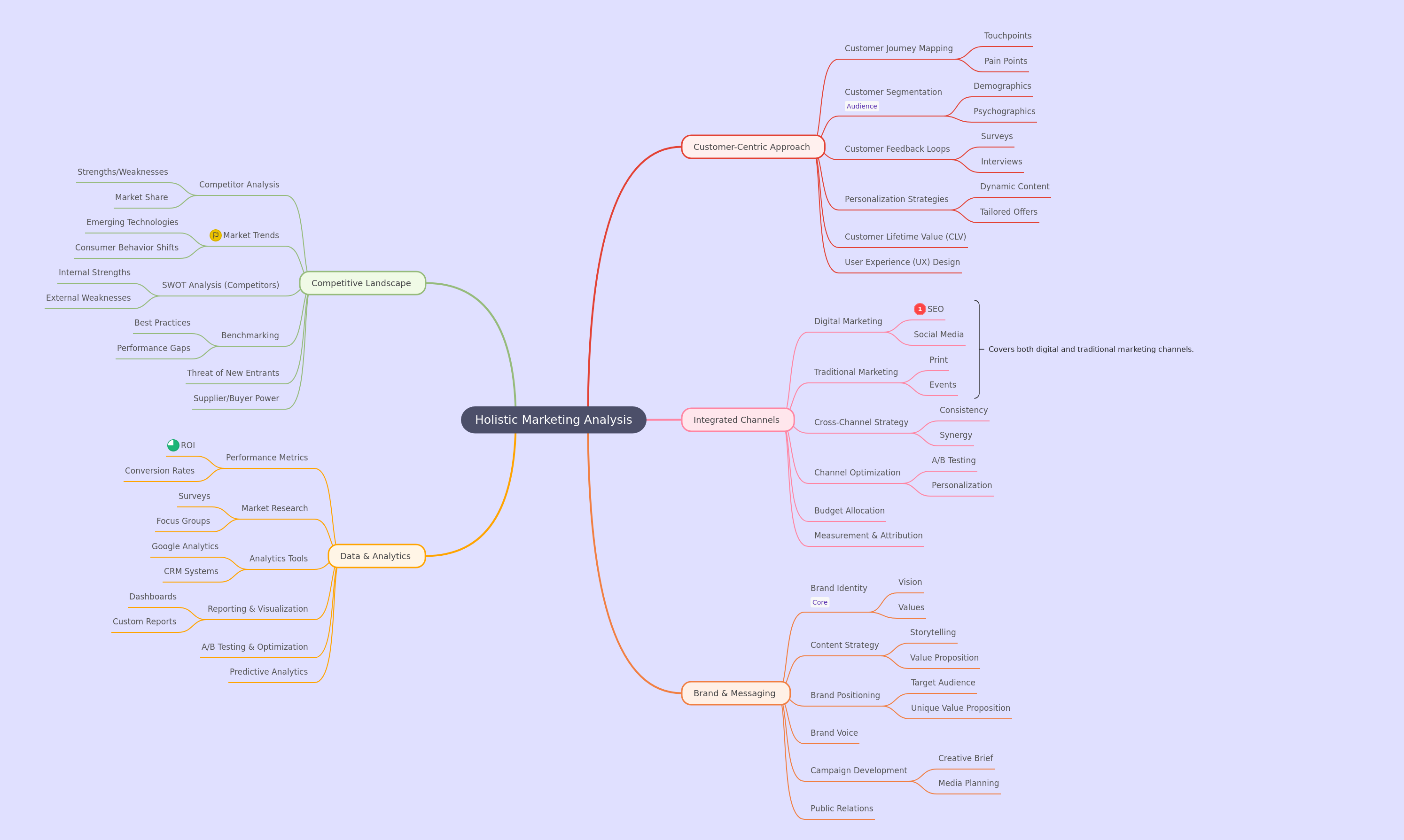 Holistic Marketing Analysis Guide
