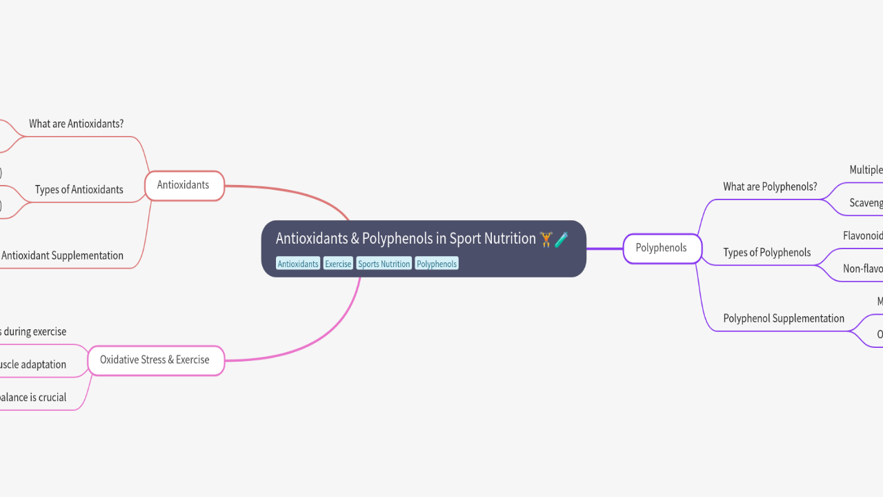 Mind Map:Antioxidants & Polyphenols in Sport Nutrition ...