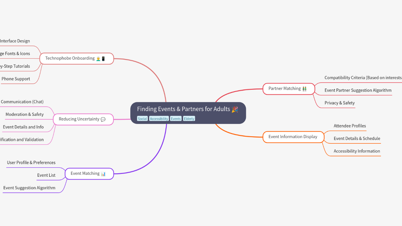 Mind Map:Finding Events & Partners for Adults ...