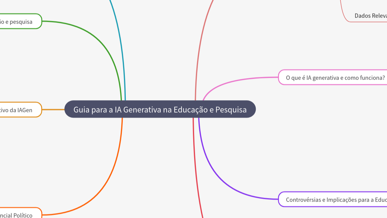 Mind Map:Guia para a IA Generativa na Educação e Pesquisa ...
