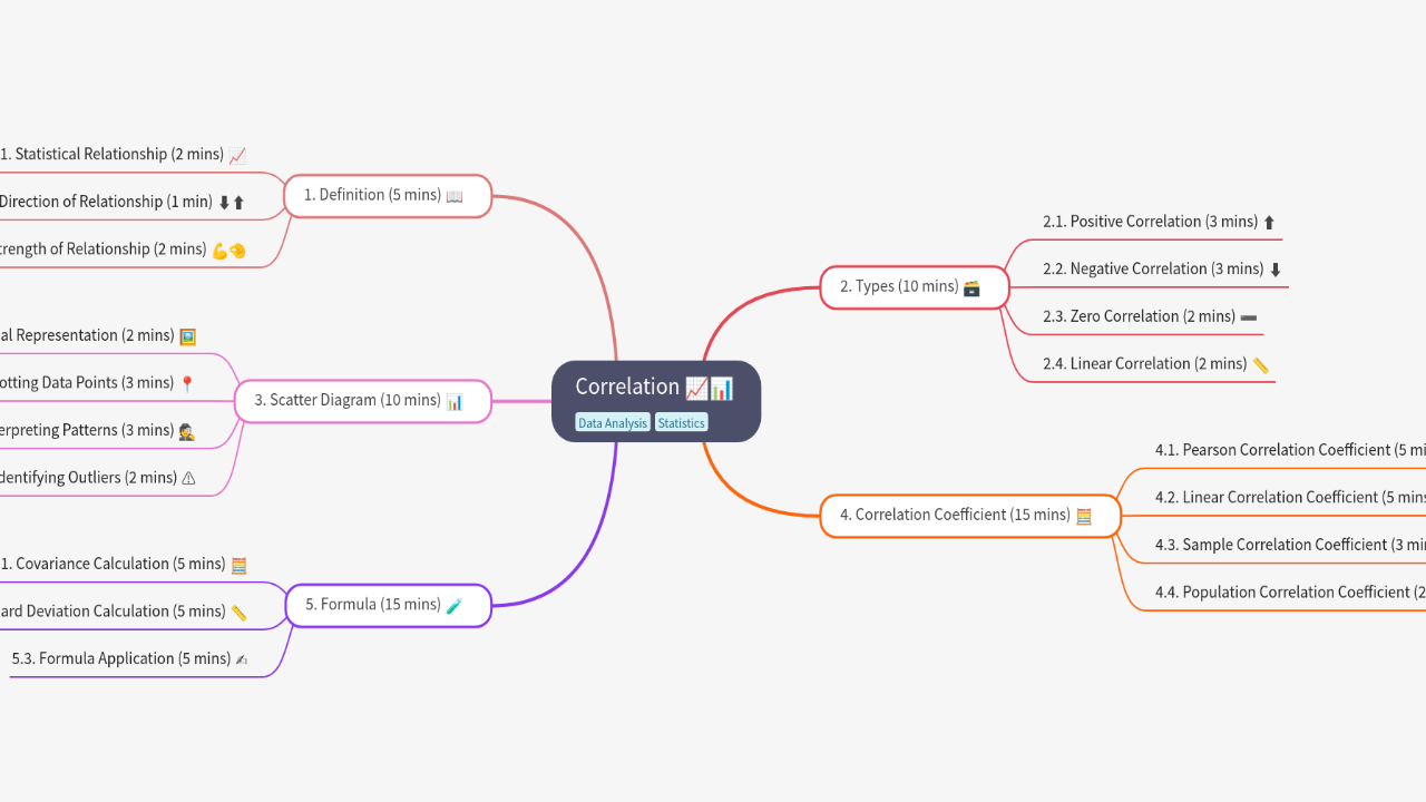 Mind Map:Correlation ...