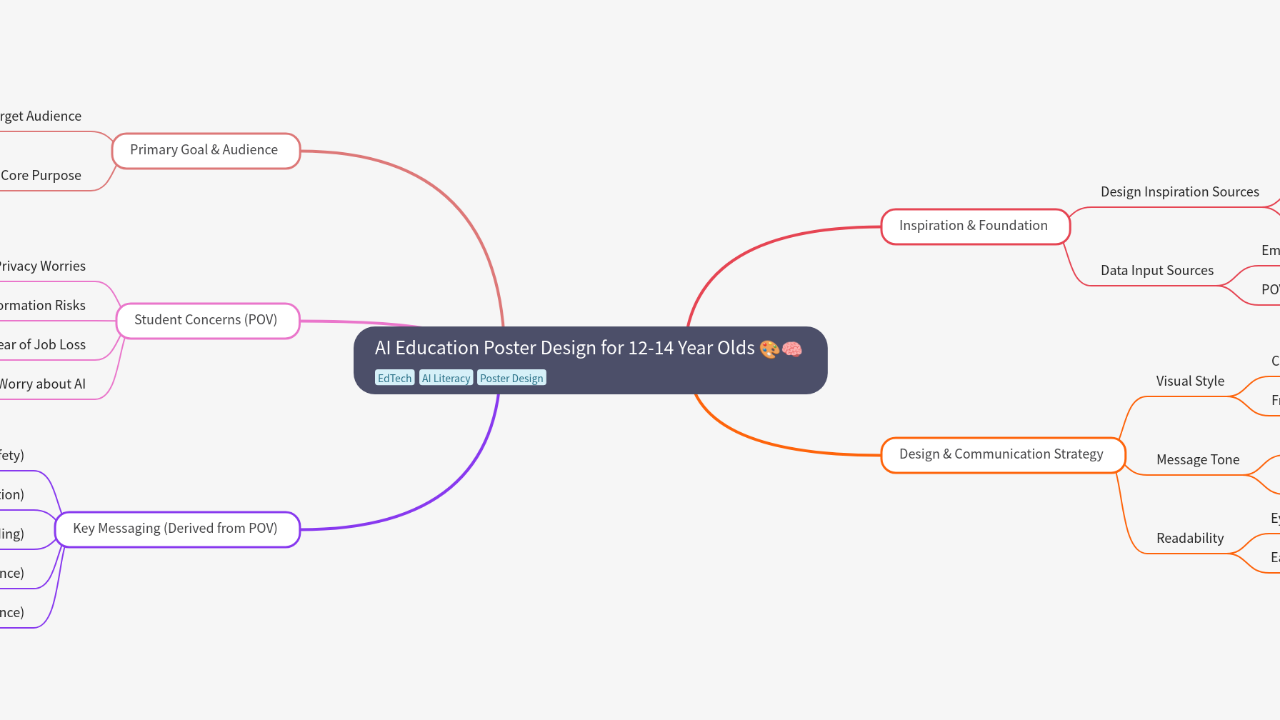 Mind Map:AI Education Poster Design for 12-14 Year Olds ...